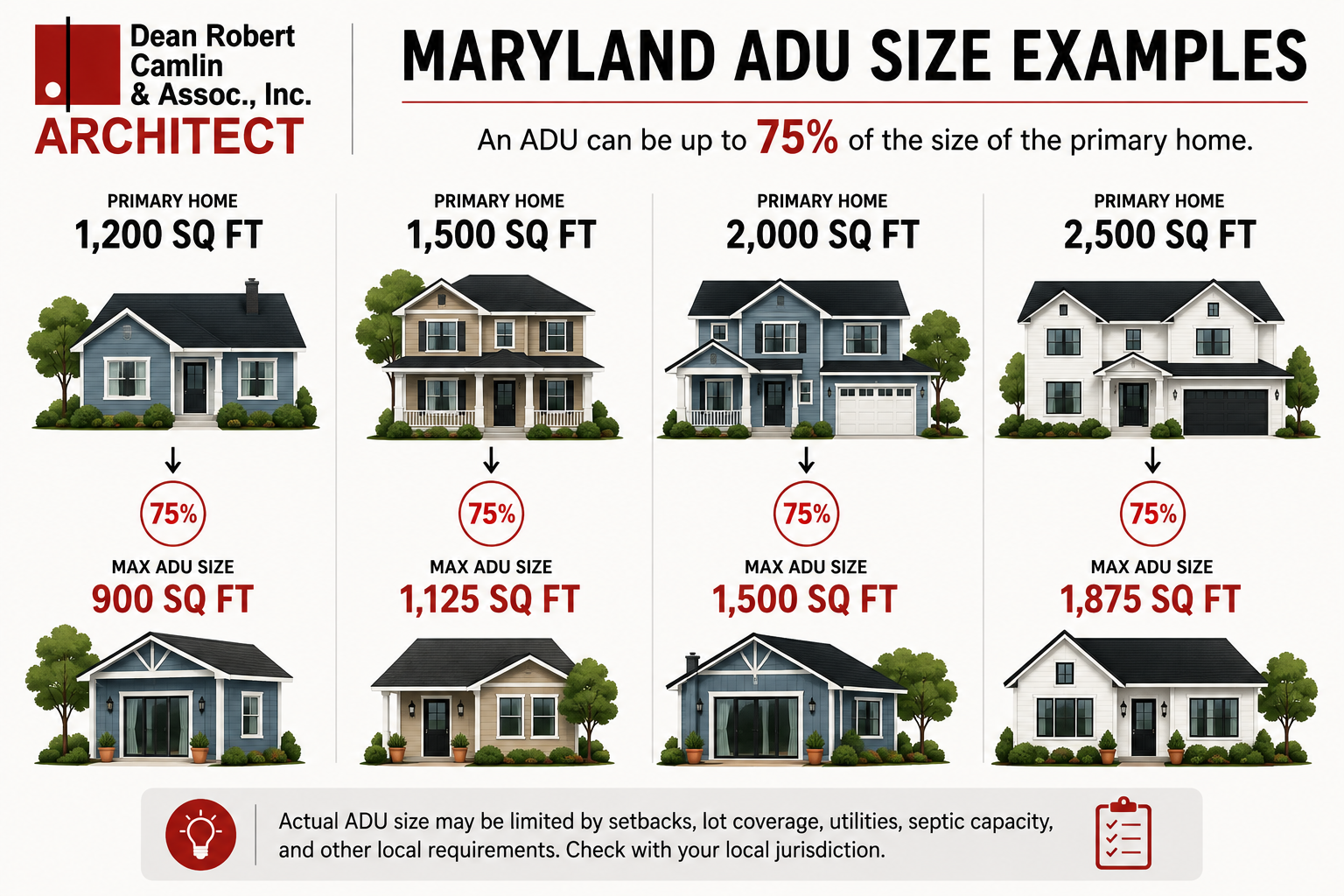 Maryland ADU Size Examples Dean Robert Camlin & Associates Maryland Accessory Dwelling Unit 75% Size Requirement Examples from Dean Robert Camlin and Associates.